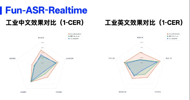 通义千问升级实时语音识别模型 Fun-ASR-Realtime支持30种语言与16种方言