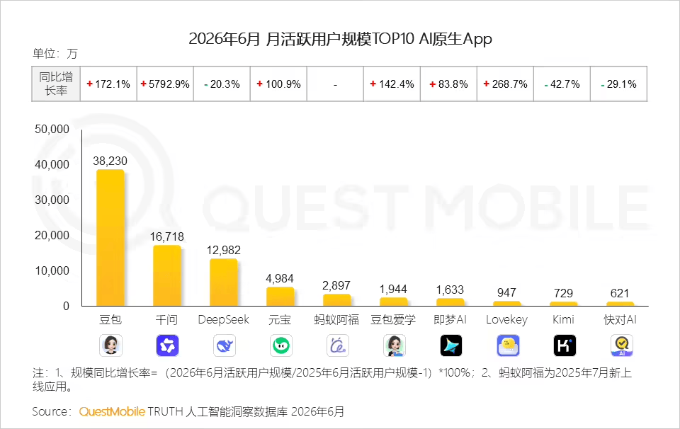 QuestMobile六月AI原生App月活榜：豆包3.82亿第一，千问同比增速达5792.9%