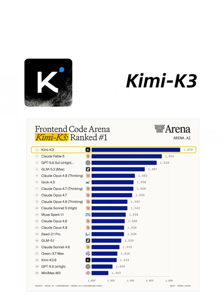 Kimi K3强的离谱！登顶Arena