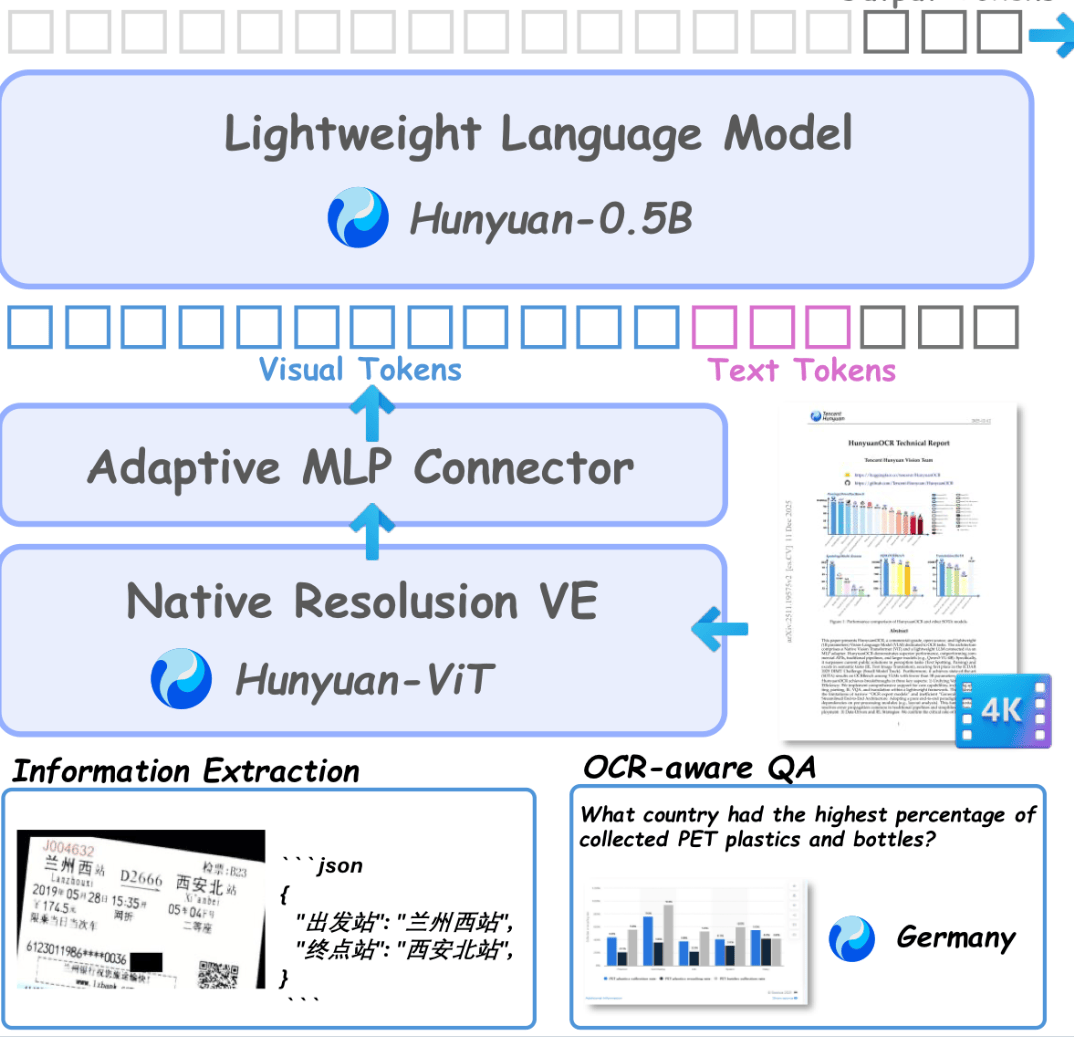 腾讯混元发布 HunyuanOCR-1.5：仅 1B 参数，OCR 推理速度提升 6.37 倍