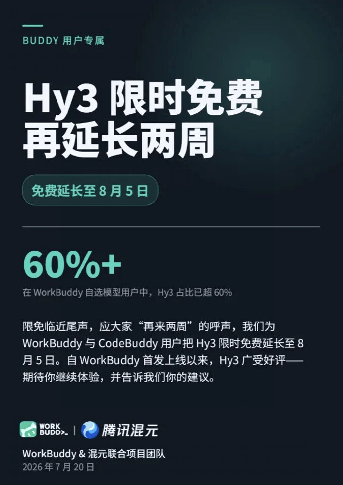 腾讯混元Hy3限免延期至8月5日：WorkBuddy、CodeBuddy继续免费使用