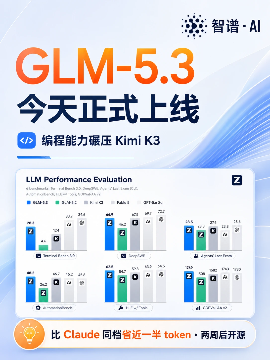 智谱GLM-5.3正式上线：基座不变编程性能再涨50%，权重计划两周后开放
