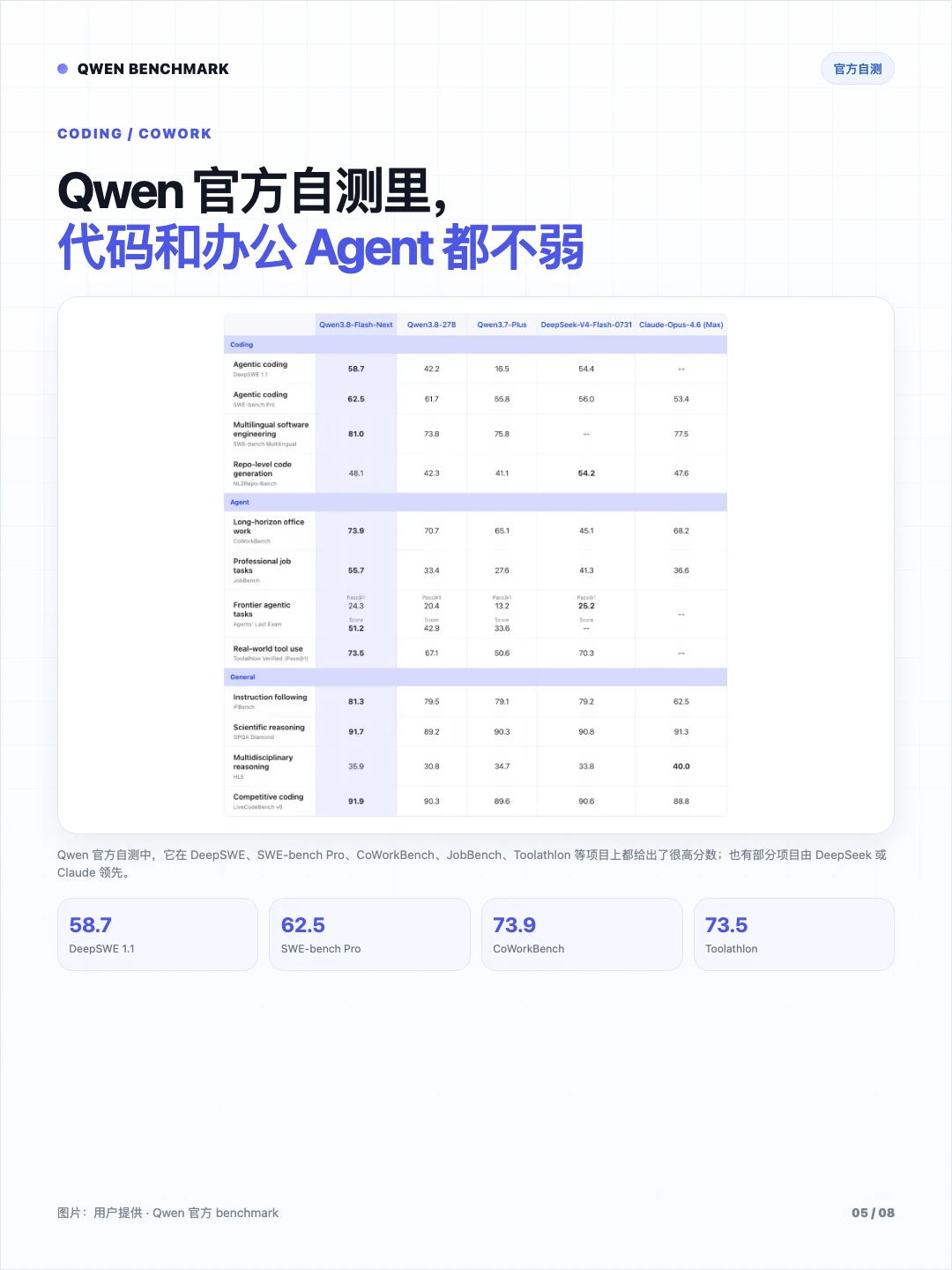 “牛来”模型身份揭晓，Qwen3.8-Flash-Next也来了。
