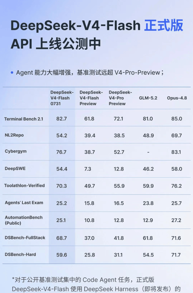 DeepSeek V4-Flash API开启公测:价格远低于GPT-5.6,速度与性价比实测对比