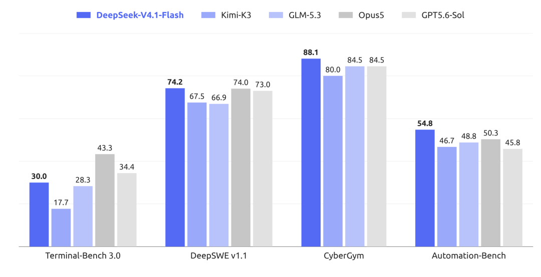 DeepSeek V4.1 Flash:更强、更快、更普惠