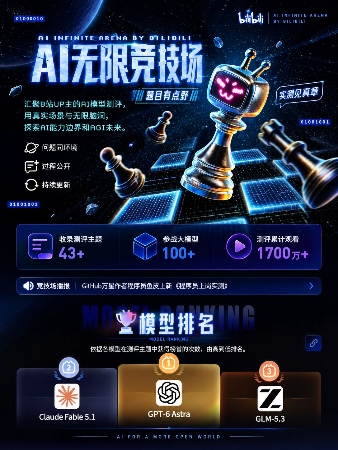 B站把 AI 测评做成“电竞榜”了:100+ 模型同场,GPT-6 Astra 暂居第一