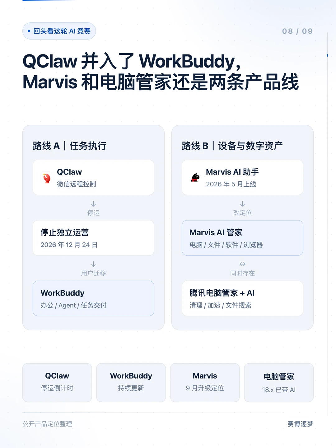 QClaw 宣布停运，Marvis 升级为「AI 管家」：腾讯两个 AI 产品同一天换方向