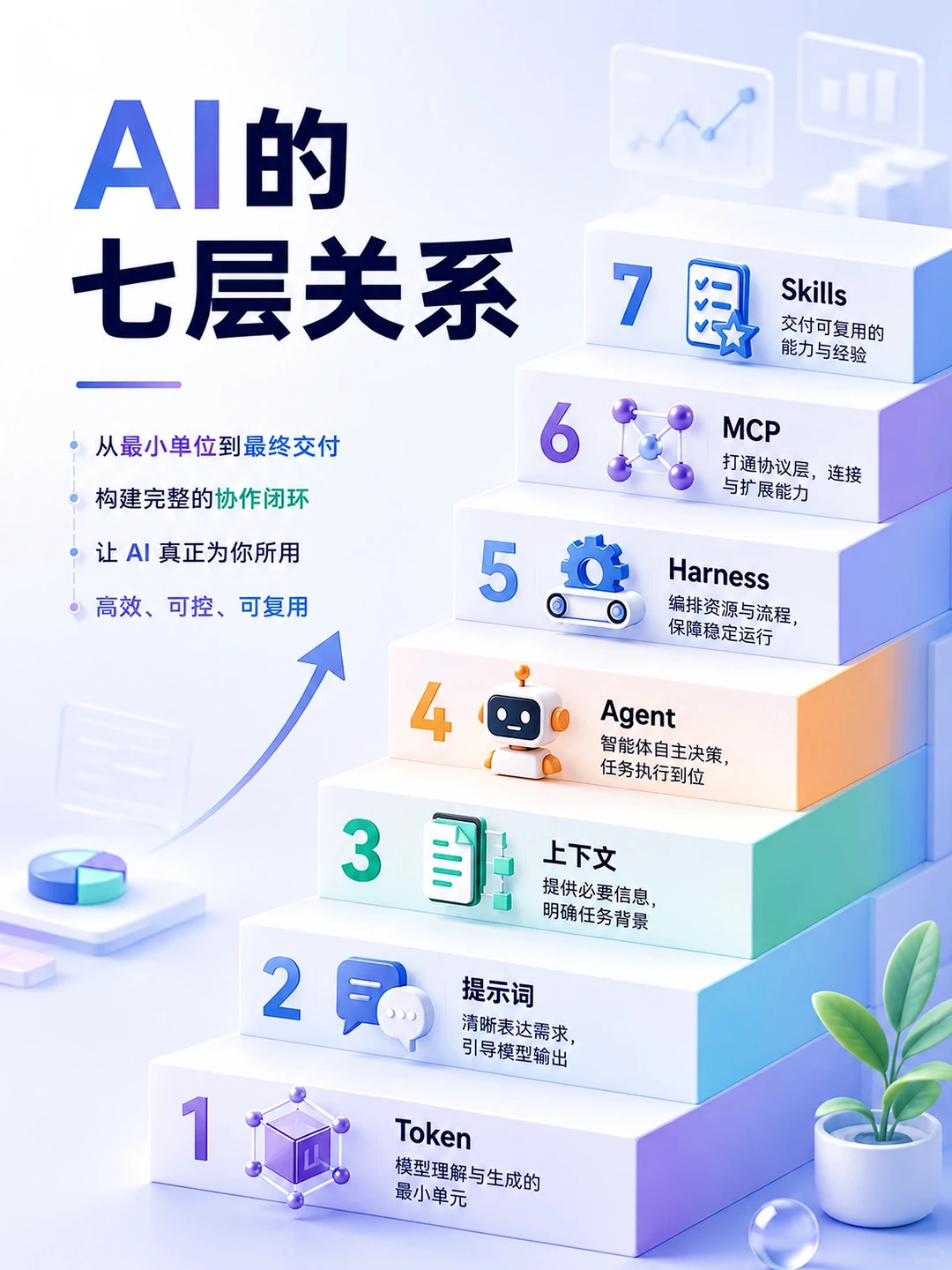 AI设计｜AI的七层关系✨