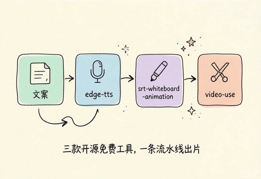 手绘动画视频制作流水线：文案 → edge-tts 配音 → srt-whiteboard-animation 画面 → video-use 合成