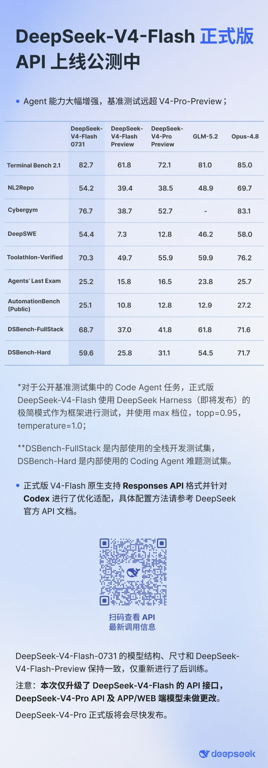 DeepSeek-V4-Flash 正式版API 上线公测中