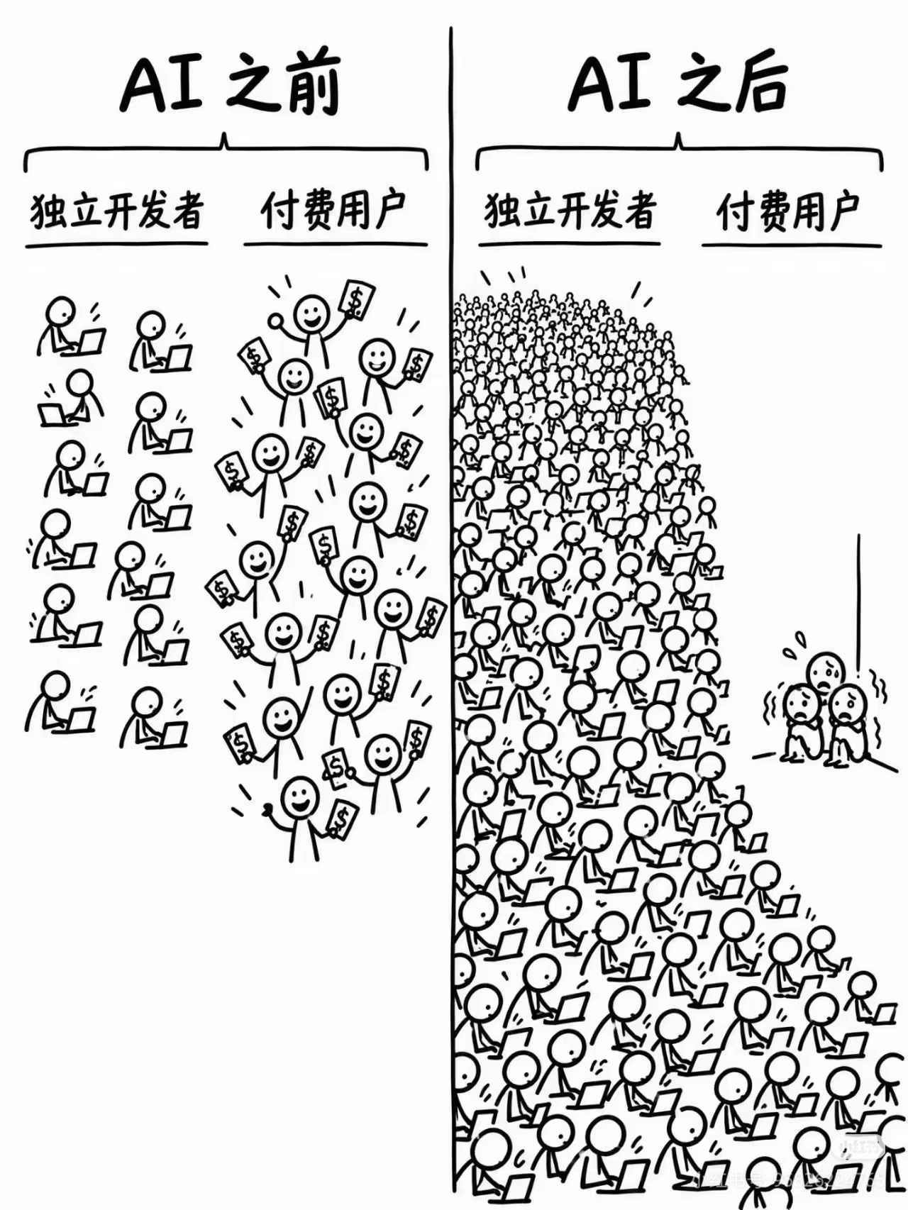 AI 开发现状