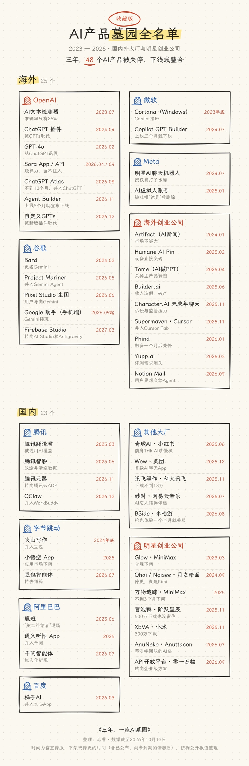 AI 产品墓园全名单，包括 48 个 AI 产品被关停、下线或整合。 配图 1