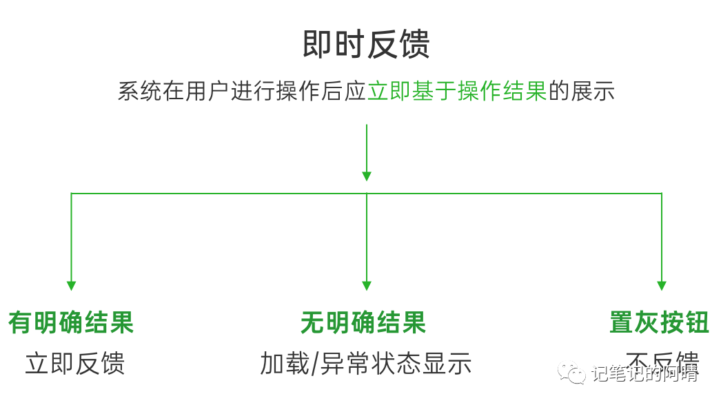 交互设计原则——即时反馈