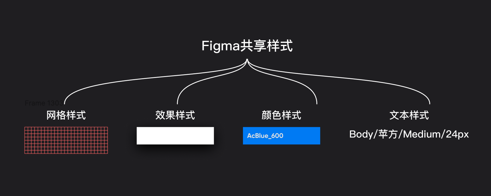 figma样式和组件，一篇文章帮你全盘搞定（建议收藏）插图2