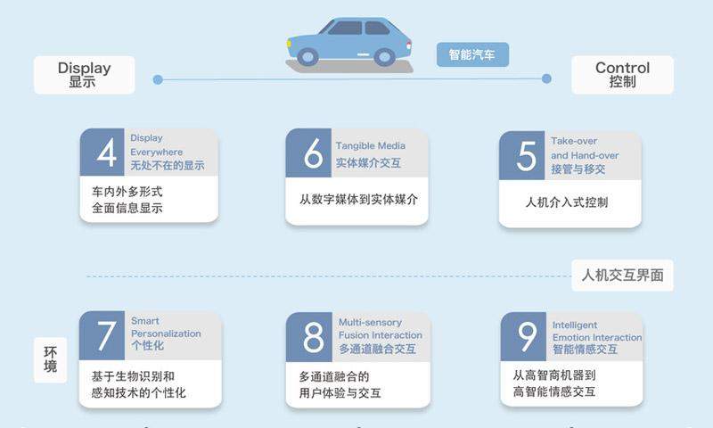 《智能汽车人机交互设计趋势白皮书》：九大未来设计方向全解析