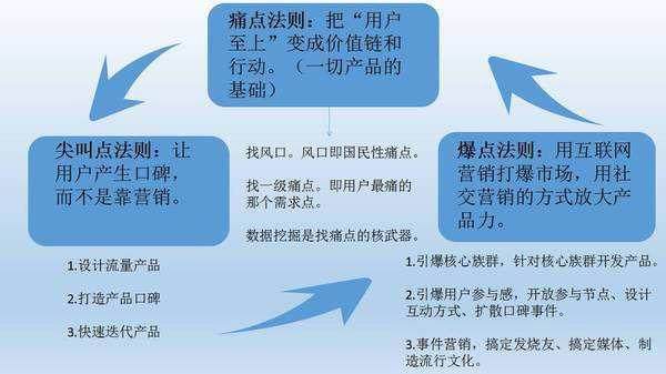 app运营人员干货