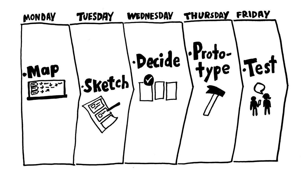 设计师都要了解的Design Sprint （设计冲刺）