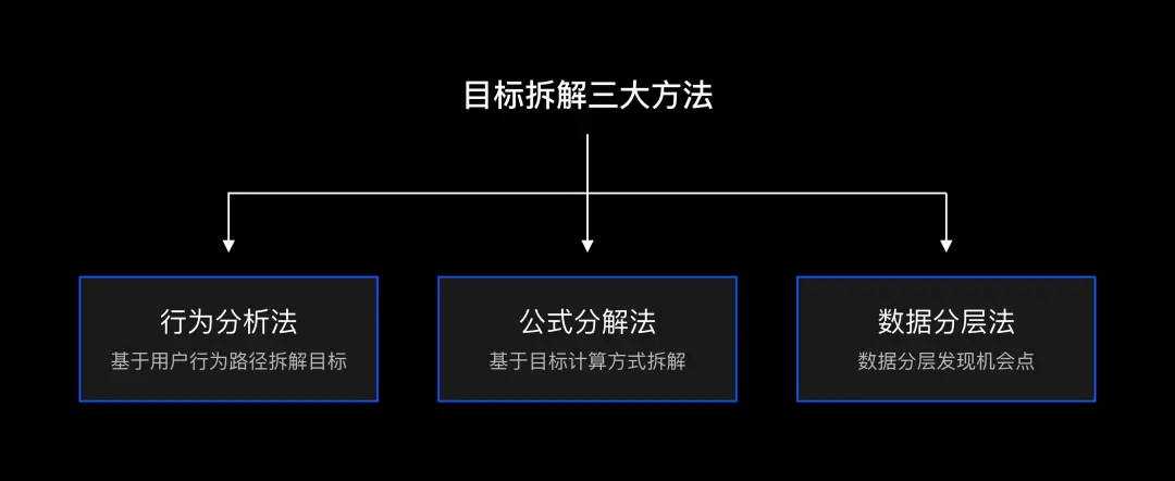 独家!如何玩转数据分析?