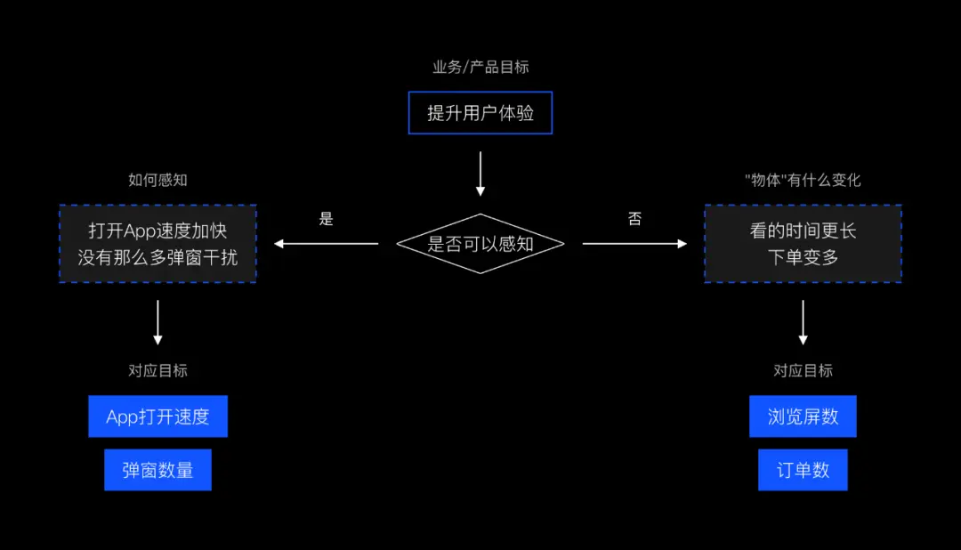 独家!如何玩转数据分析?