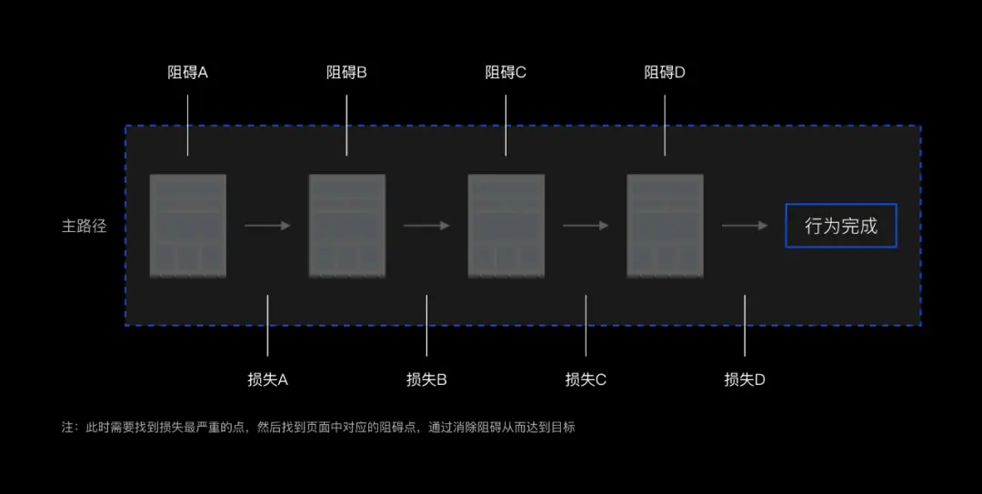 独家!如何玩转数据分析?