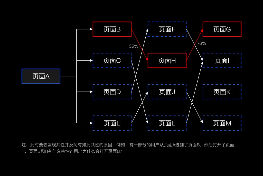独家!如何玩转数据分析?