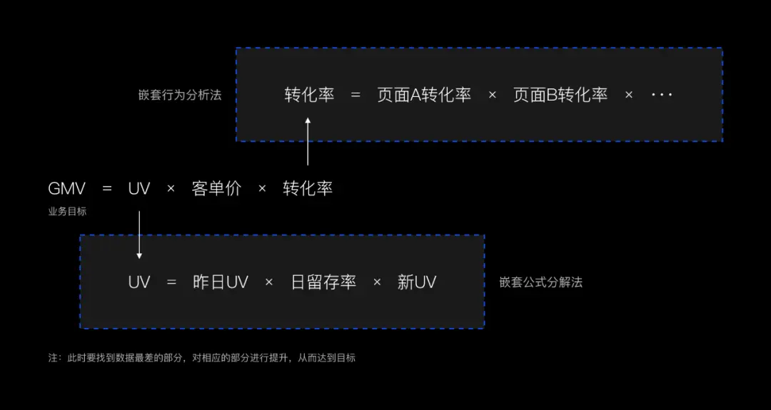 独家!如何玩转数据分析?