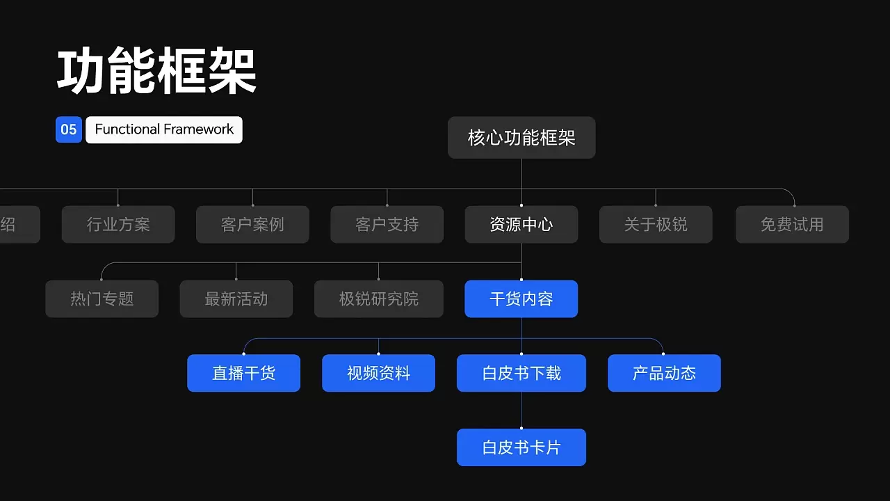 极锐科技连接型 CRM 系统【企业官网+B端+APP】