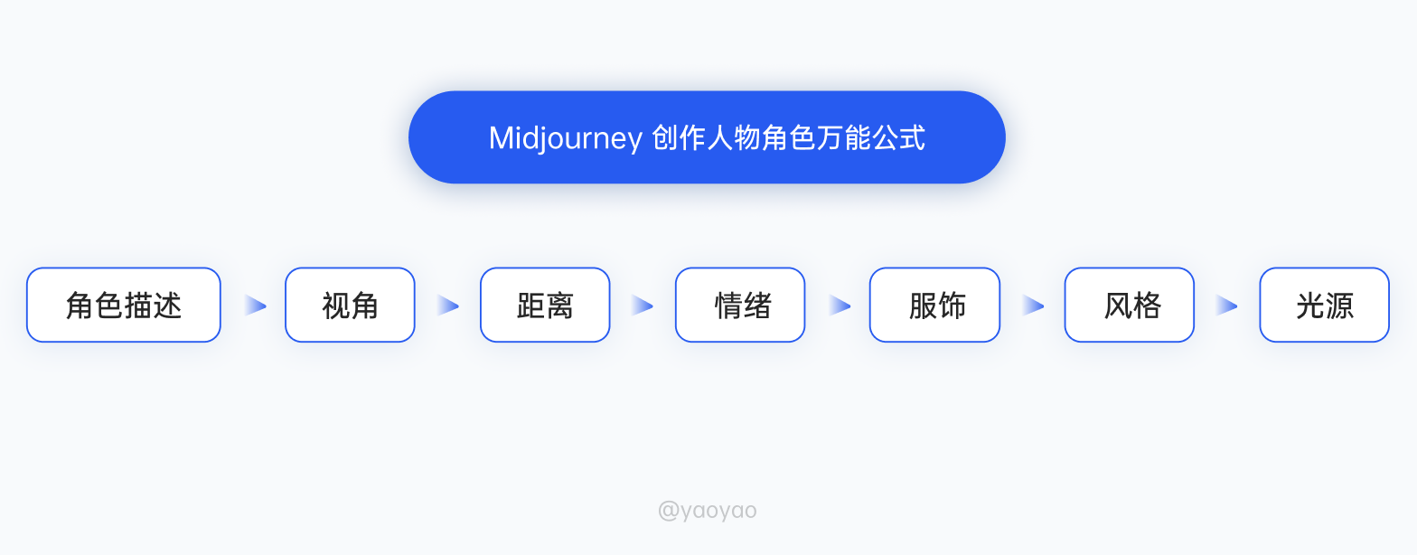 Midjourney从零基础设计角色一致性｜保姆级教程插图2