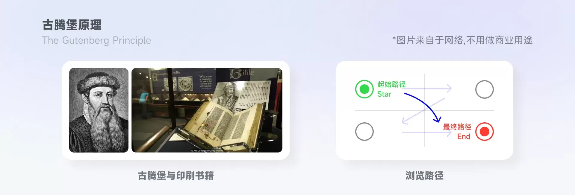 「古腾堡原理」浏览信息的正确方式？