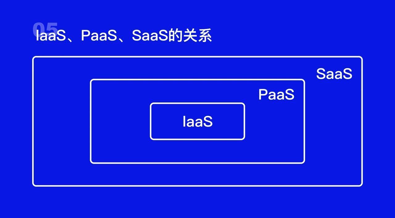 laaS、PaaS、SaaS\u2028有什么区别？插图5