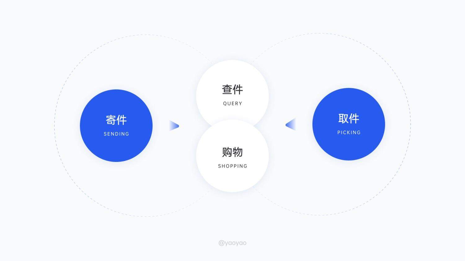 6000字拆解!「菜鸟裹裹」寄取件业务设计深度解析