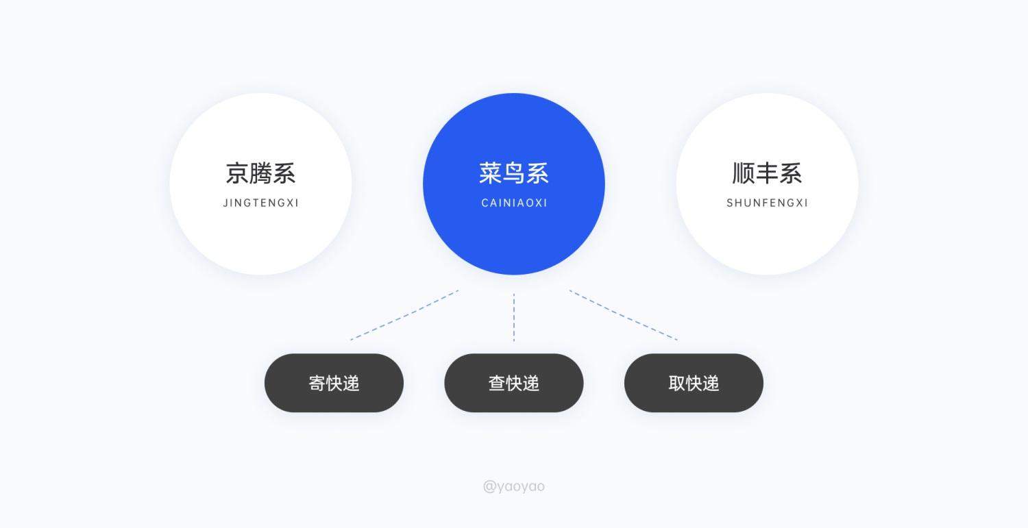 6000字拆解!「菜鸟裹裹」寄取件业务设计深度解析