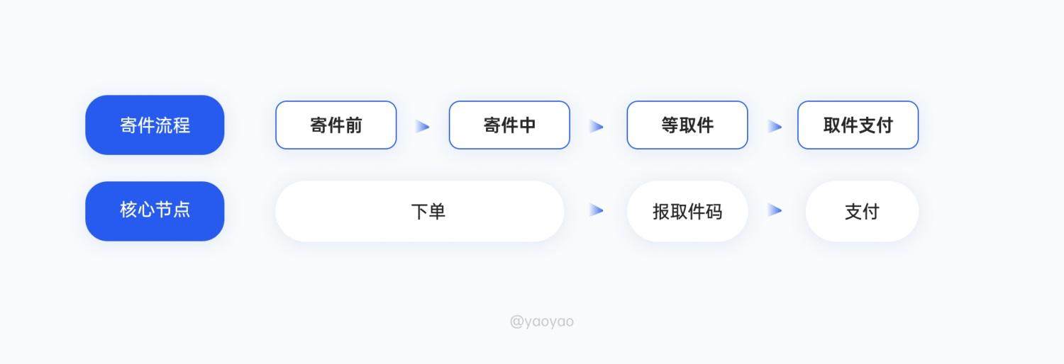 6000字拆解!「菜鸟裹裹」寄取件业务设计深度解析