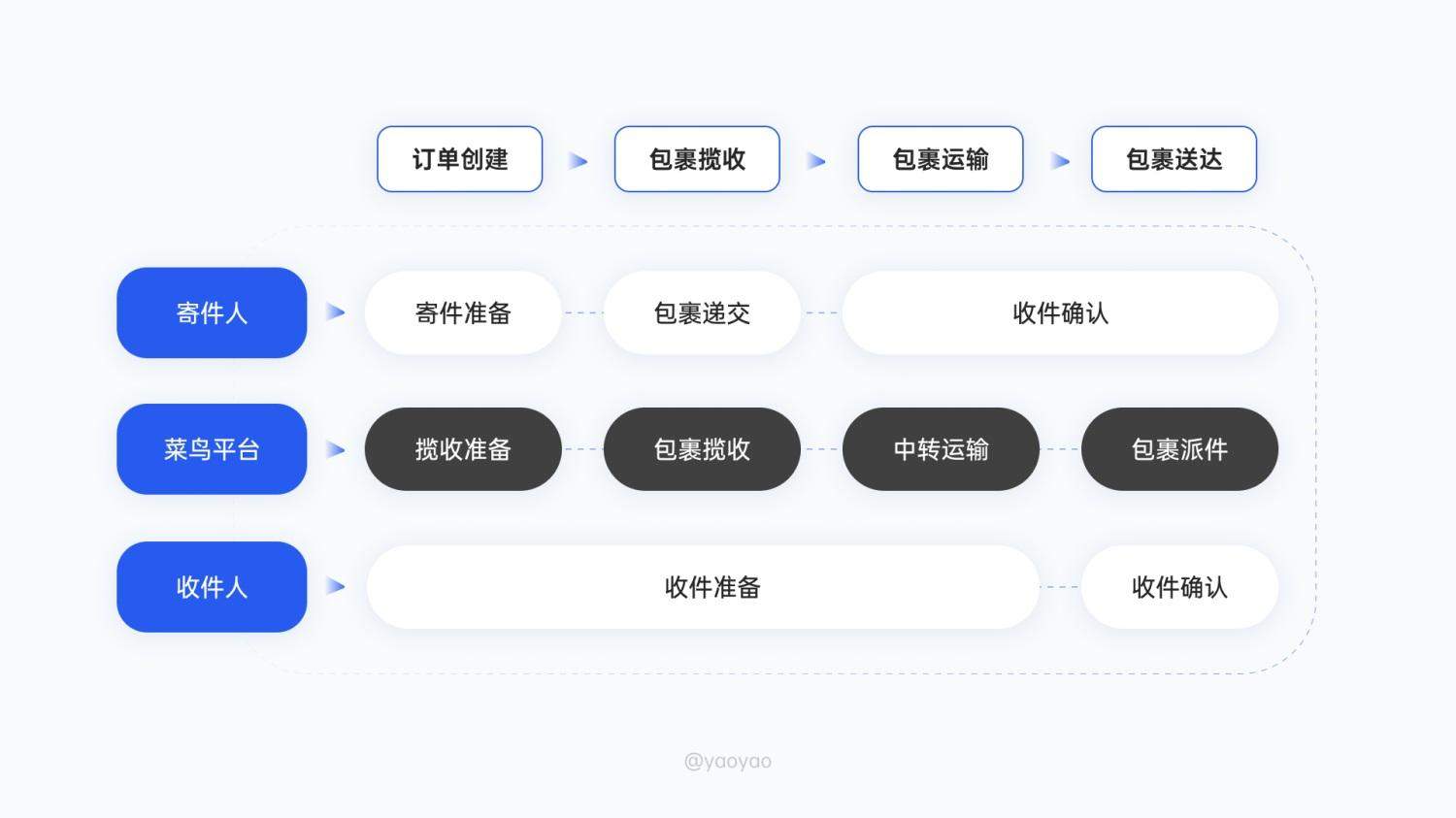 6000字拆解!「菜鸟裹裹」寄取件业务设计深度解析