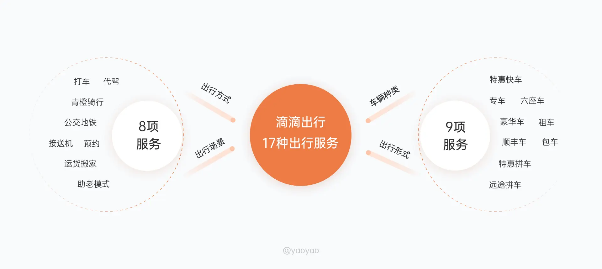 9000字拆解｜「滴滴出行」11种出行场景交互设计解析