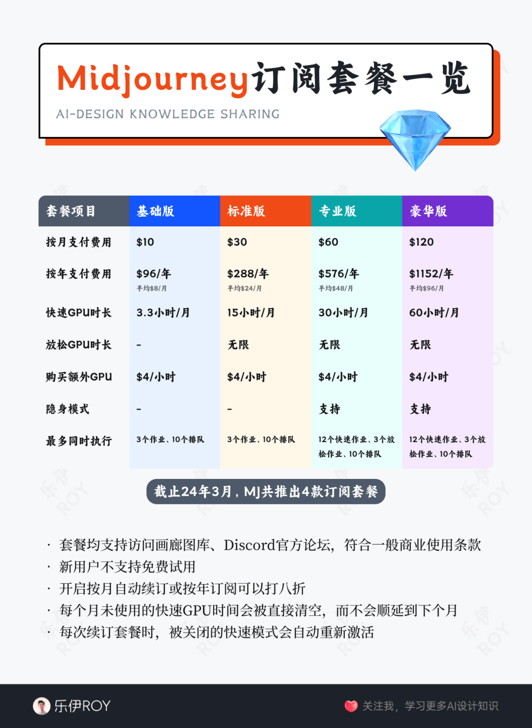 Midjourney订阅指南?告别选择困难症?