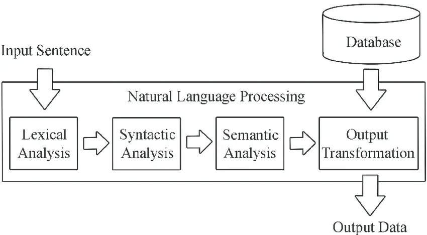NLP如何工作?