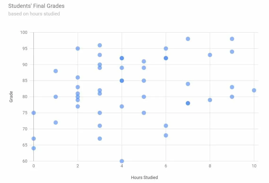 Google Charts 数据可视化