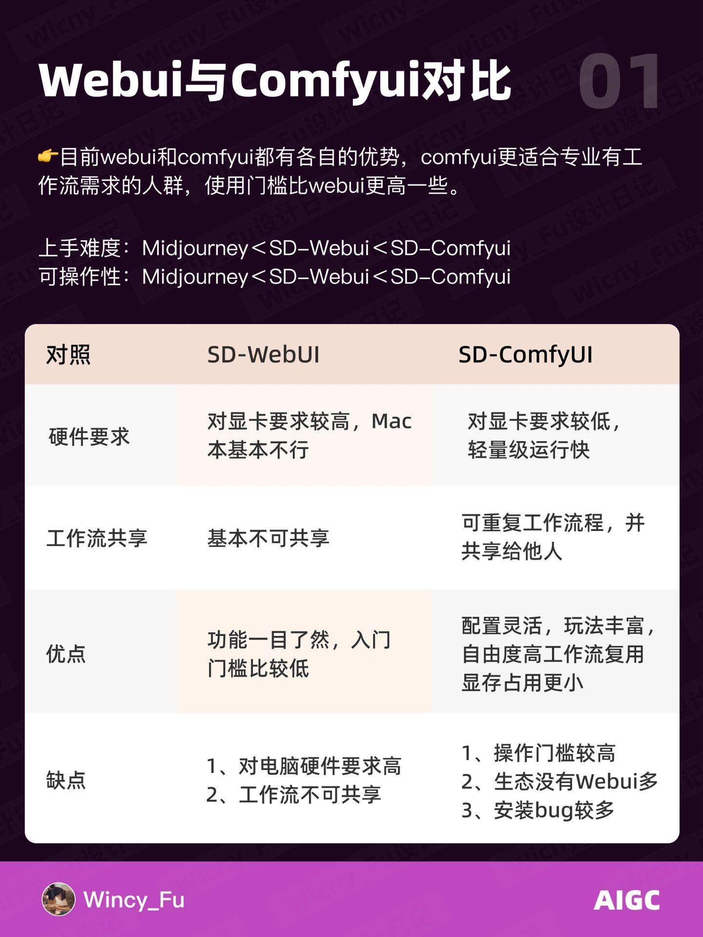Stable Diffusion进阶教程！5步学会ComfyUI安装部署！