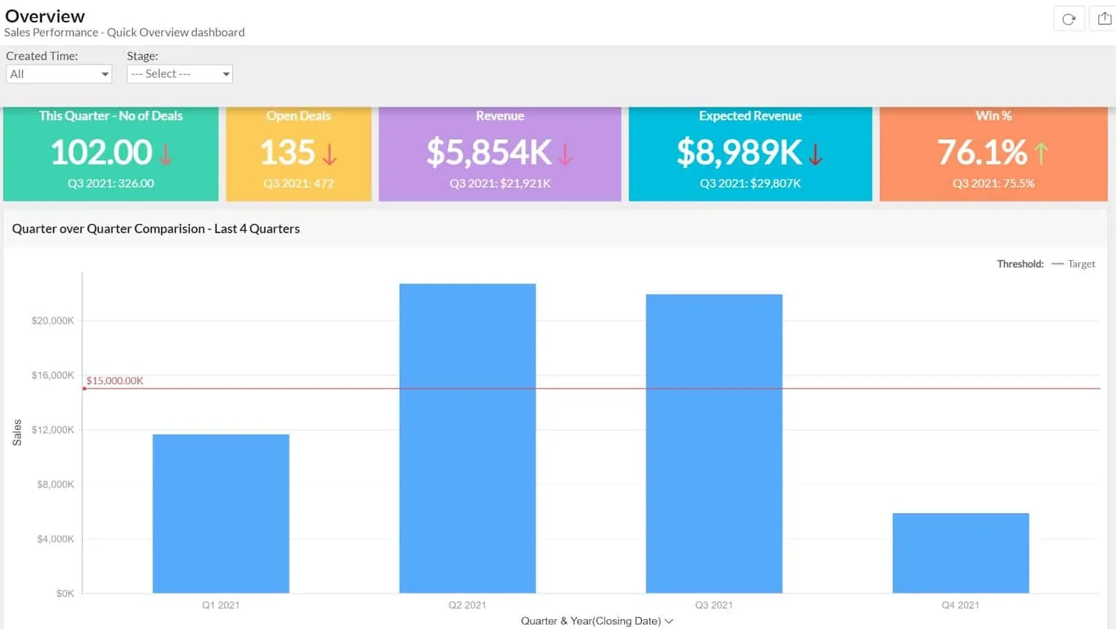 Zoho Analytics 数据可视化