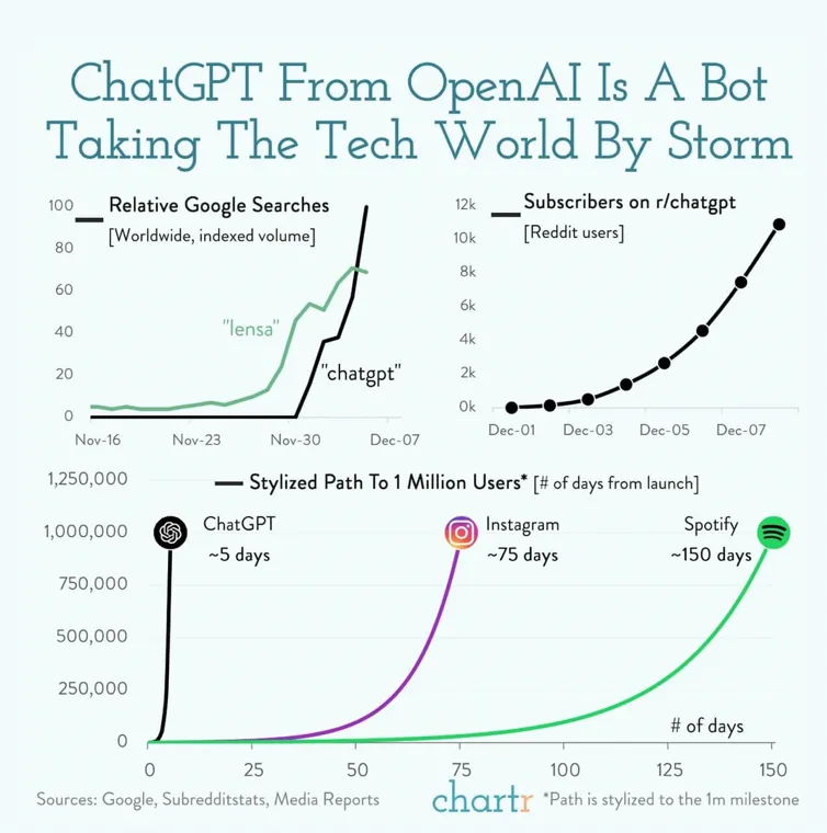 与其他科技产品相比,ChatGPT的成功指标比较 与其他科技产品相比,ChatGPT的成功指标比较