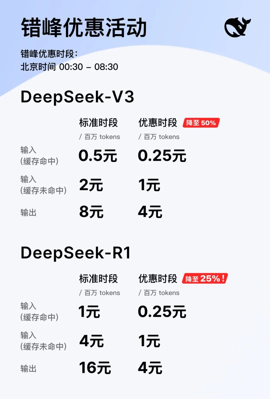 DeepSeek API 大幅降价了！