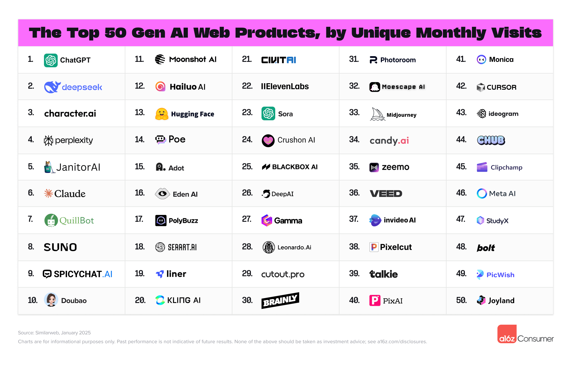 发布最新全球 Top 100 AI 应用榜单，DeepSeek 迅猛崛起！