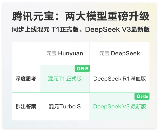 腾讯混元T1与DeepSeek V3最新版发布：智能技术再升级，秒级响应引领AI未来