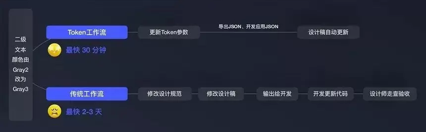 Token工作流和传统工作流的对比