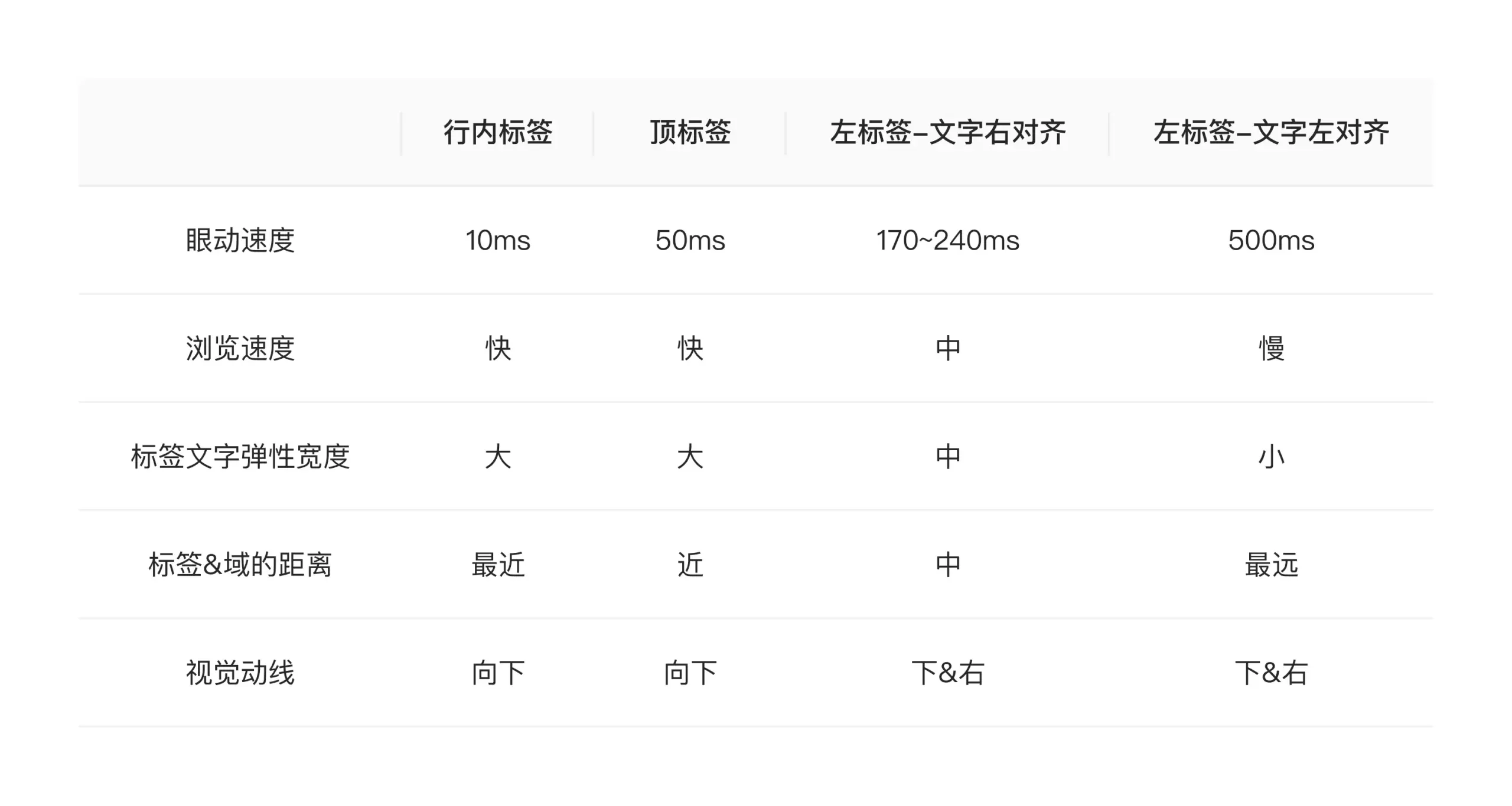 【表单标签】要怎么对齐才好?