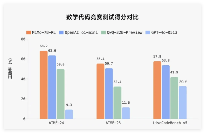 小米MiMo大模型震撼开源：7B参数颠覆推理性能基准