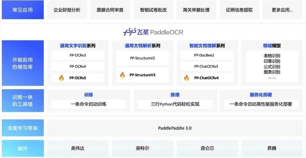百度飞桨PaddleOCR 3.0开源发布,OCR精度提升13%支持多场景文档解析