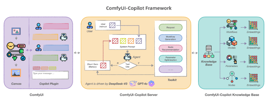 告别繁琐搭建！ComfyUI-Copilot让AI工作流一键生成，解锁60,000+模型的创意潜能