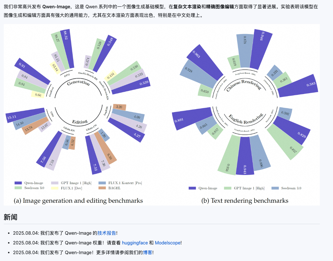 阿里通义千问开源Qwen-Image：突破性文生图模型助力图像生成与编辑